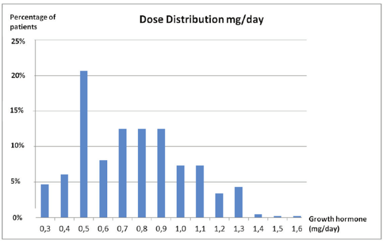 HGH Dosage